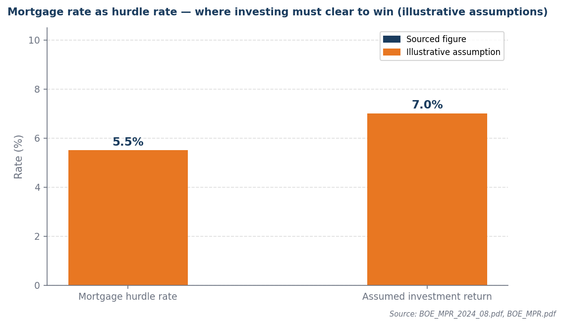 Bar chart: mortgage hurdle rate 5.5% vs assumed investment return 7.0%, illustrative