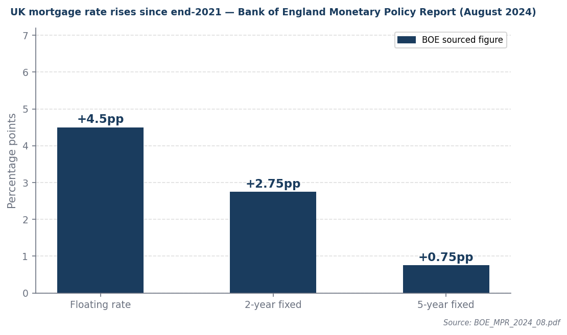 Bar chart: UK mortgage rate increases since 2021 — floating +4.5pp, 2-year fixed +2.75pp, 5-year fixed +0.75pp — Bank of England