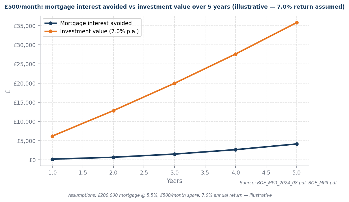 Line chart: cumulative mortgage interest avoided vs investment portfolio value over 5 years, illustrative assumptions