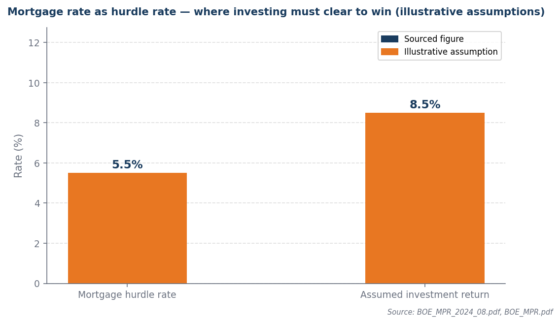 Bar chart: mortgage hurdle rate 5.5% vs assumed investment return 8.5%, illustrative