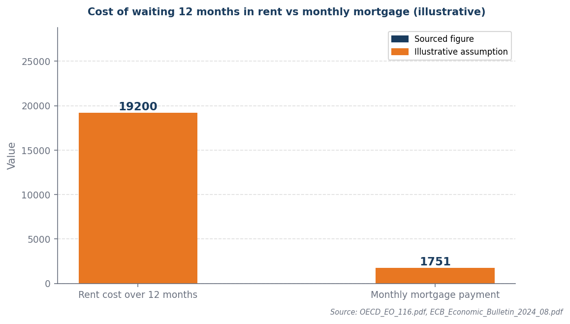 Bar chart: rent cost £19,200 over 12 months vs monthly mortgage £1,751