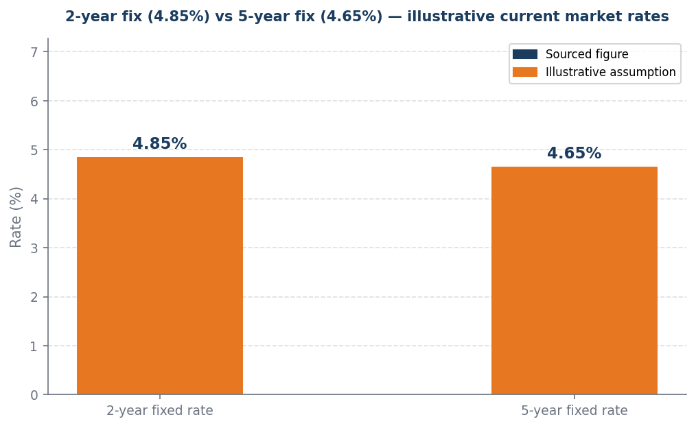 Bar chart: 2-year fixed rate 4.85% vs 5-year fixed rate 4.65%