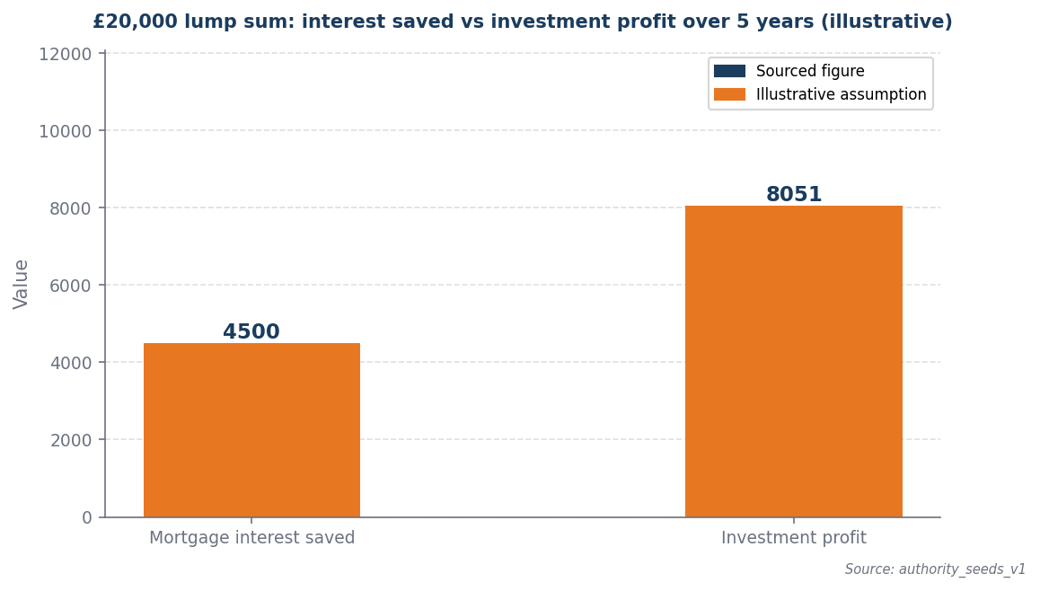 Bar chart: pay down saves £4,500 vs invest profit £8,051