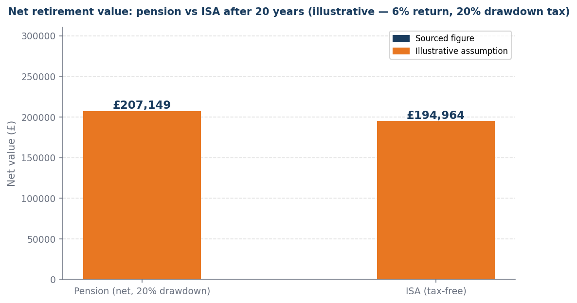 Bar chart: pension net £207,149 vs ISA £194,964
