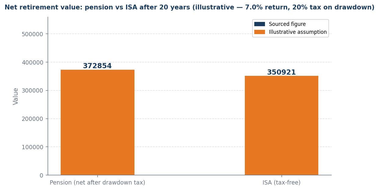 Bar chart comparing net pension value £372,854 vs ISA value £350,921 after 20 years