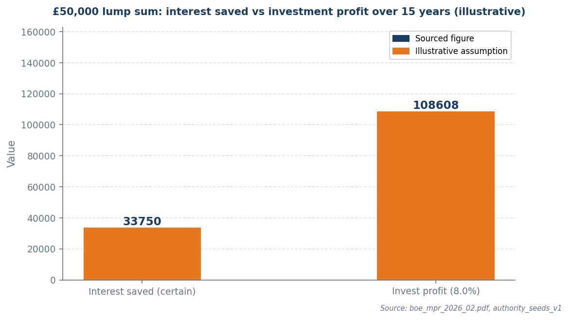 Bar chart: interest saved £33,750 vs invest profit £108,608