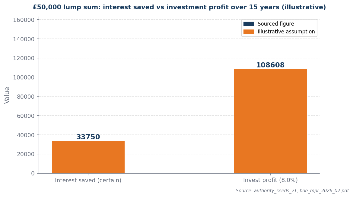 Bar chart: interest saved £33,750 vs invest profit £108,608