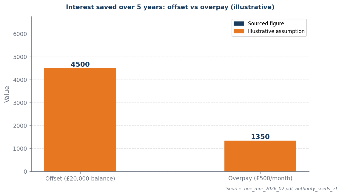 Bar chart: offset saves £4,500 vs overpay saves £1,350 over 5 years