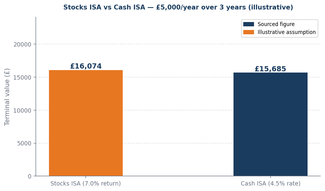 Stocks ISA vs Cash ISA — £5,000/year over 3 years (illustrative)
