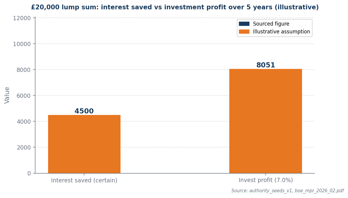 Bar chart: interest saved £4,500 vs invest profit £8,051